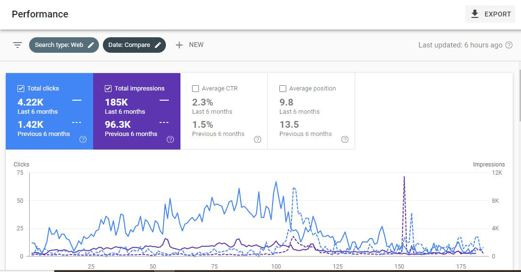Travel Website Traffic difference of last and previous 6 months
