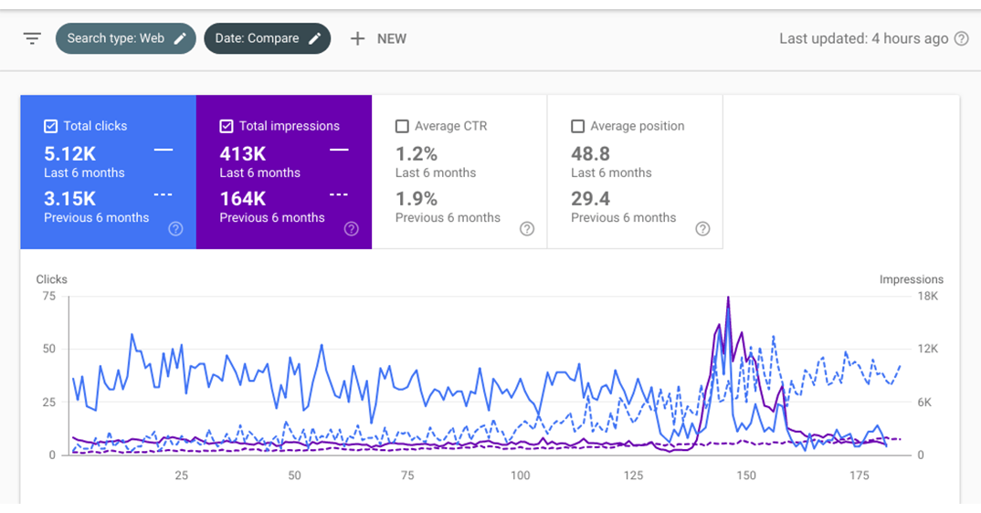Ecommerce SEO rankings in 6-9 months